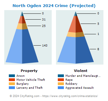 North Ogden Crime 2024