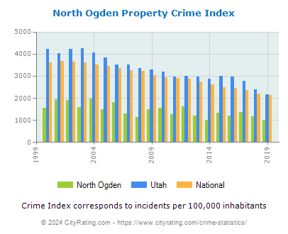 North Ogden Property Crime vs. State and National Per Capita