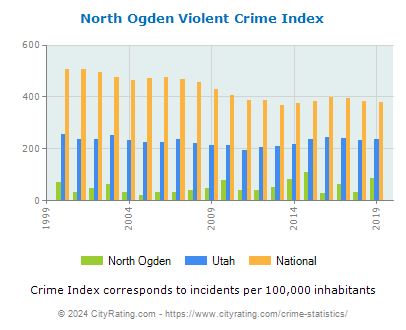 North Ogden Violent Crime vs. State and National Per Capita