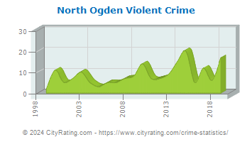 North Ogden Violent Crime