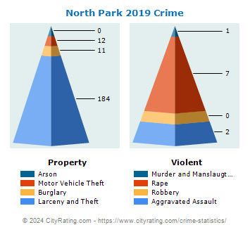 North Park Crime 2019