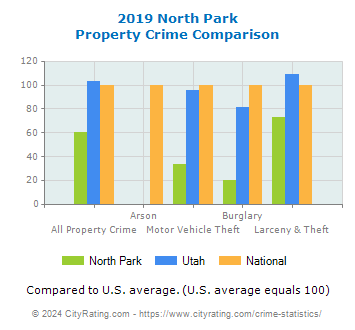 North Park Property Crime vs. State and National Comparison