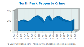 North Park Property Crime