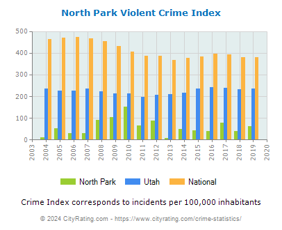 North Park Violent Crime vs. State and National Per Capita