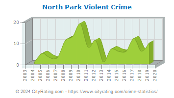 North Park Violent Crime