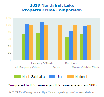 North Salt Lake Property Crime vs. State and National Comparison
