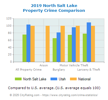 North Salt Lake Property Crime vs. State and National Comparison