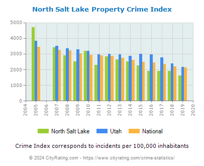 North Salt Lake Property Crime vs. State and National Per Capita