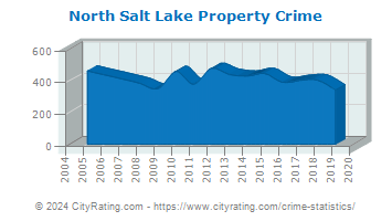 North Salt Lake Property Crime