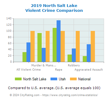 North Salt Lake Violent Crime vs. State and National Comparison