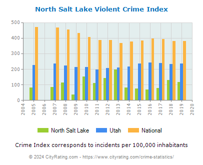 North Salt Lake Violent Crime vs. State and National Per Capita