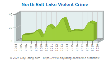 North Salt Lake Violent Crime