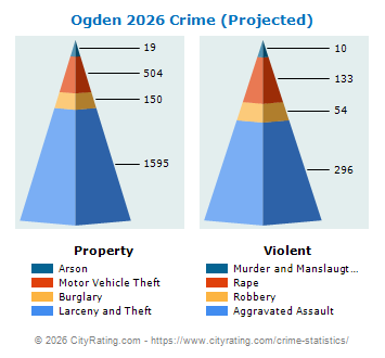 Ogden Crime 2026