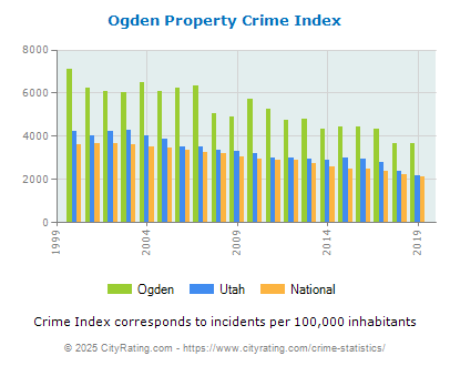 Ogden Property Crime vs. State and National Per Capita