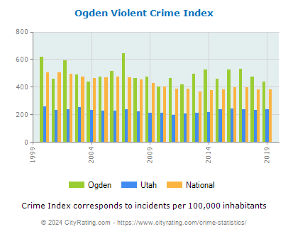 Ogden Violent Crime vs. State and National Per Capita