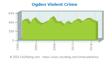 Ogden Violent Crime