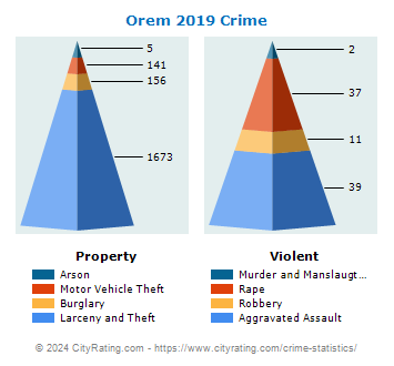Orem Crime 2019