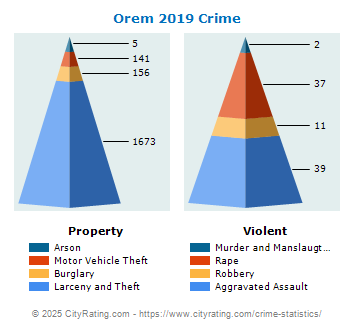 Orem Crime 2019