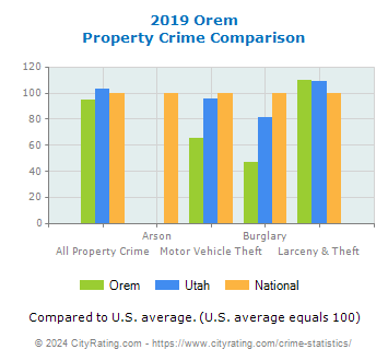 Orem Property Crime vs. State and National Comparison