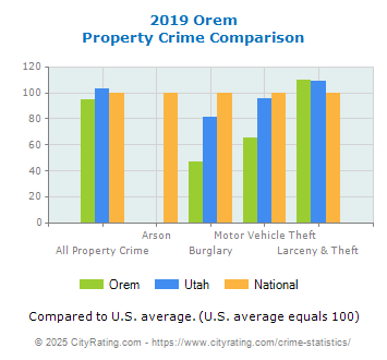 Orem Property Crime vs. State and National Comparison