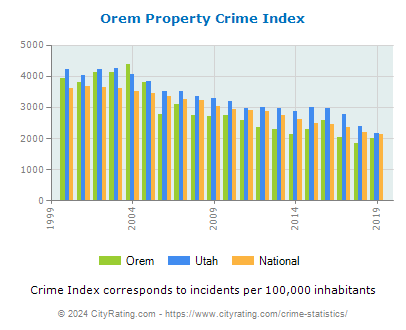 Orem Property Crime vs. State and National Per Capita