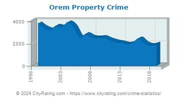 Orem Property Crime