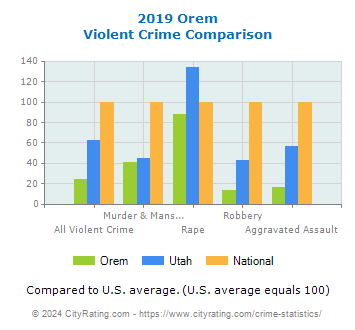 Orem Violent Crime vs. State and National Comparison