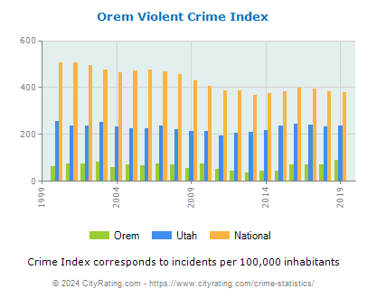 Orem Violent Crime vs. State and National Per Capita