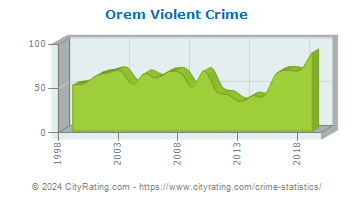 Orem Violent Crime