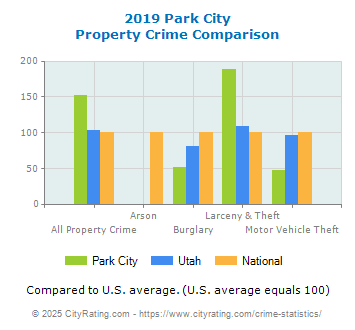 Park City Property Crime vs. State and National Comparison