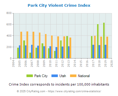 Park City Violent Crime vs. State and National Per Capita