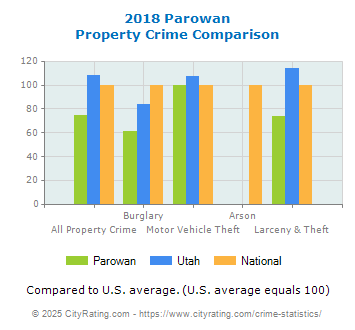 Parowan Property Crime vs. State and National Comparison