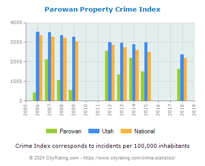 Parowan Property Crime vs. State and National Per Capita