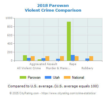 Parowan Violent Crime vs. State and National Comparison