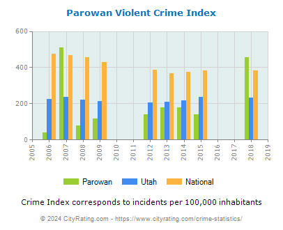 Parowan Violent Crime vs. State and National Per Capita
