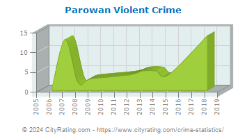 Parowan Violent Crime