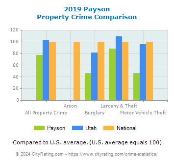 Payson Property Crime vs. State and National Comparison