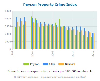 Payson Property Crime vs. State and National Per Capita