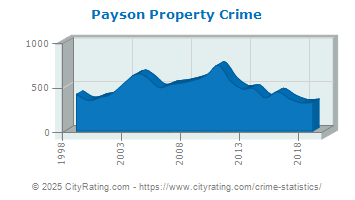 Payson Property Crime