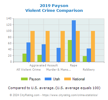 Payson Violent Crime vs. State and National Comparison