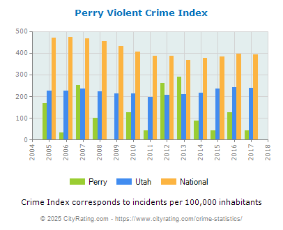 Perry Violent Crime vs. State and National Per Capita