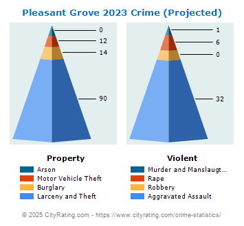Pleasant Grove Crime 2023