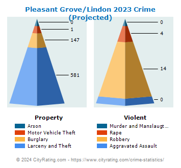 Pleasant Grove/Lindon Crime 2023