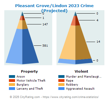 Pleasant Grove/Lindon Crime 2023