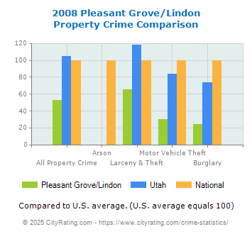 Pleasant Grove/Lindon Property Crime vs. State and National Comparison