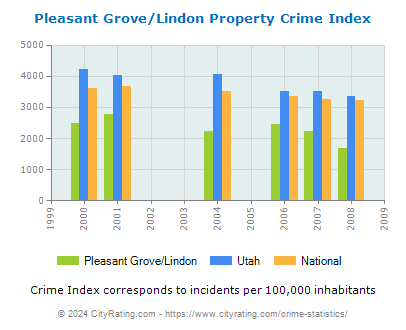 Pleasant Grove/Lindon Property Crime vs. State and National Per Capita