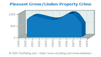 Pleasant Grove/Lindon Property Crime