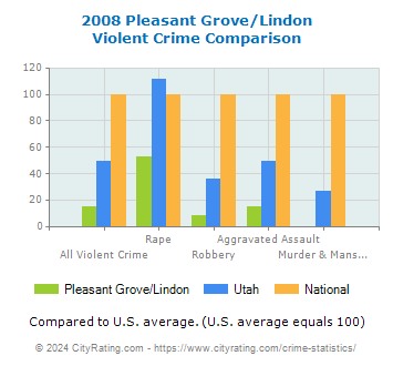 Pleasant Grove/Lindon Violent Crime vs. State and National Comparison