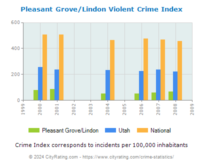 Pleasant Grove/Lindon Violent Crime vs. State and National Per Capita