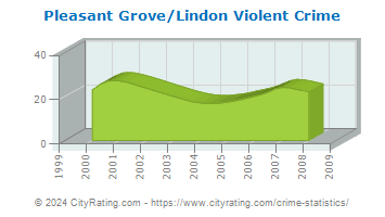 Pleasant Grove/Lindon Violent Crime